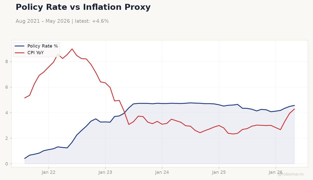 Policy Rate vs Inflation Proxy