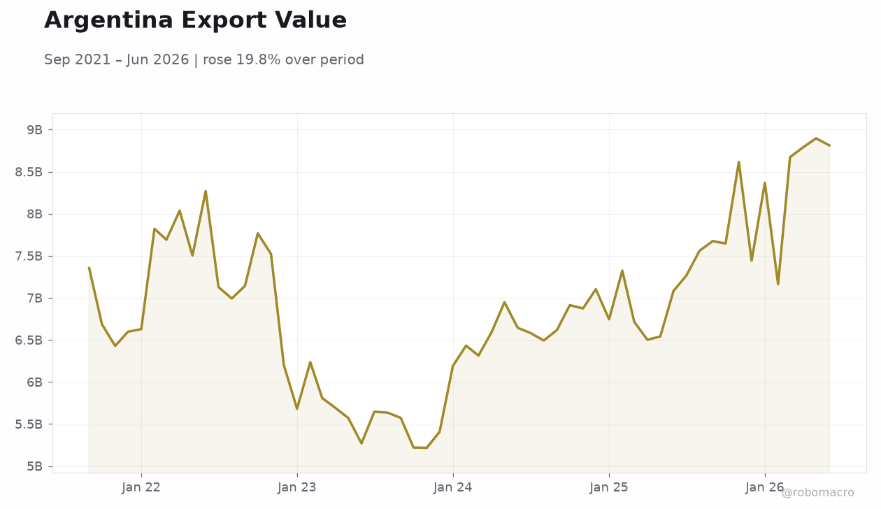 Argentina Export Value