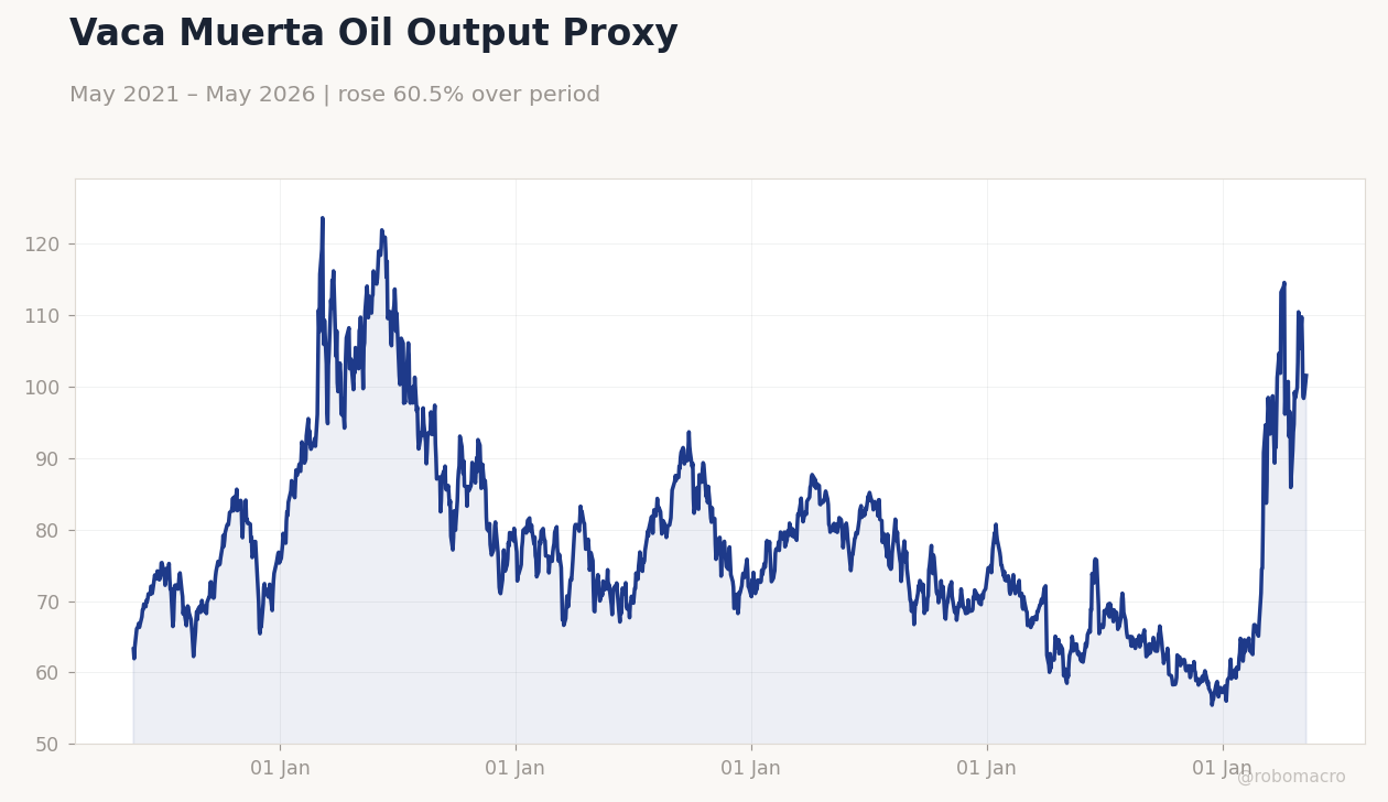Vaca Muerta Oil Output Proxy