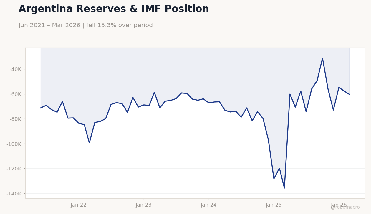 Argentina Reserves & IMF Position