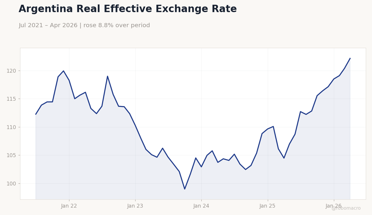 Argentina Real Effective Exchange Rate