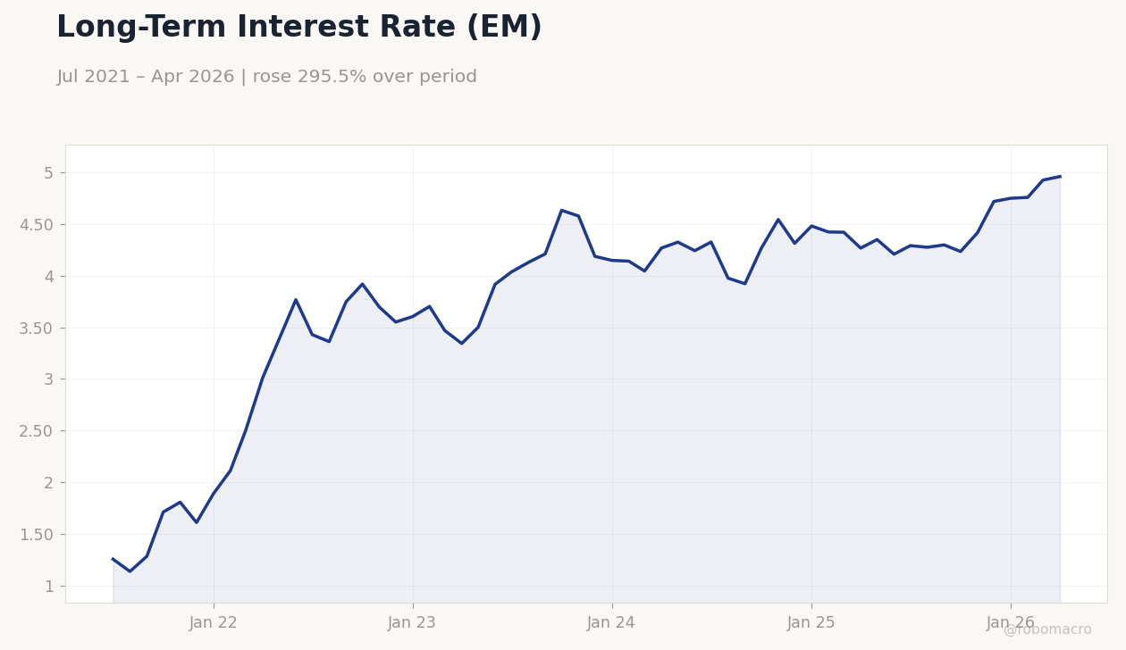 Long-Term Interest Rate (EM)