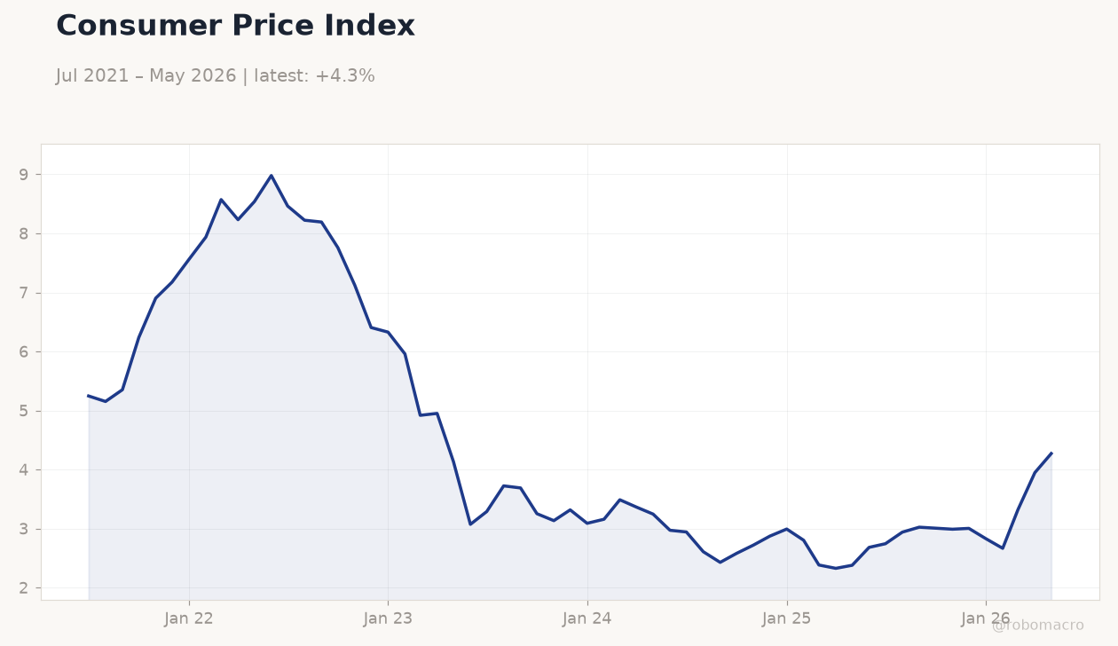 Consumer Price Index