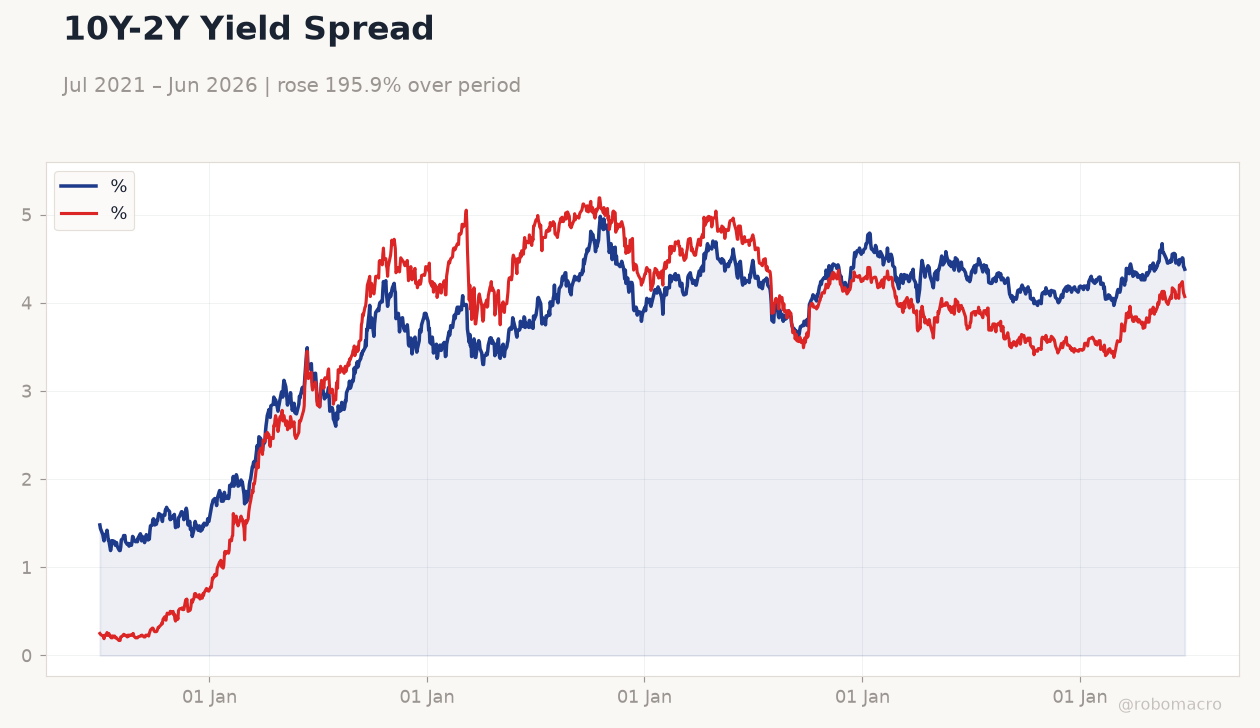10Y-2Y Yield Spread