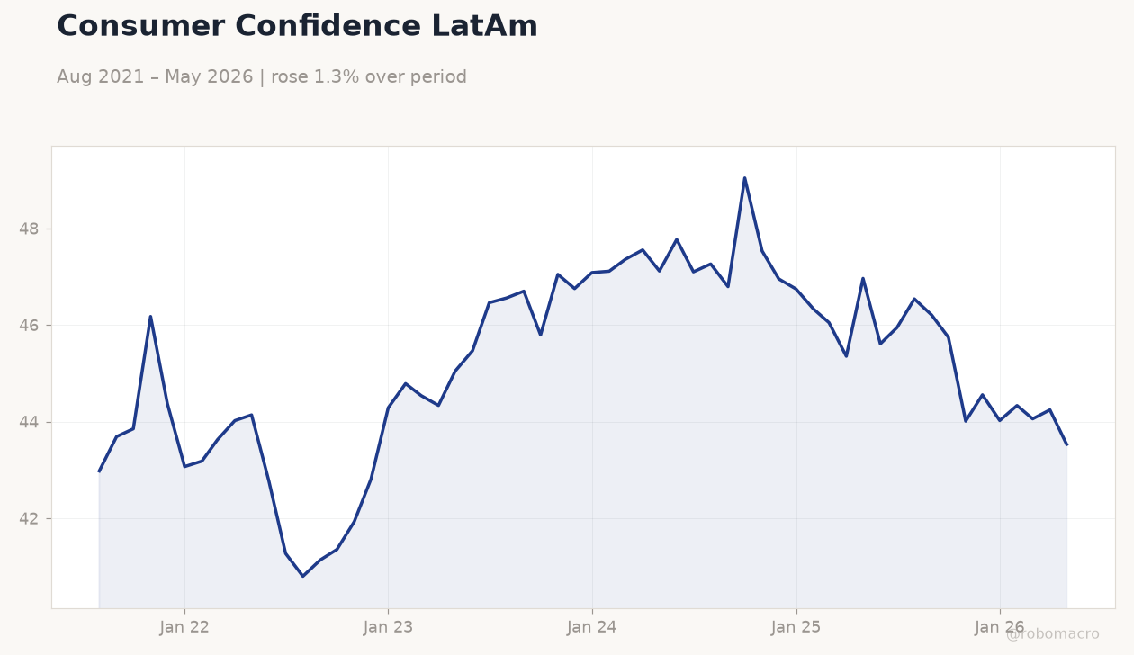 Consumer Confidence LatAm