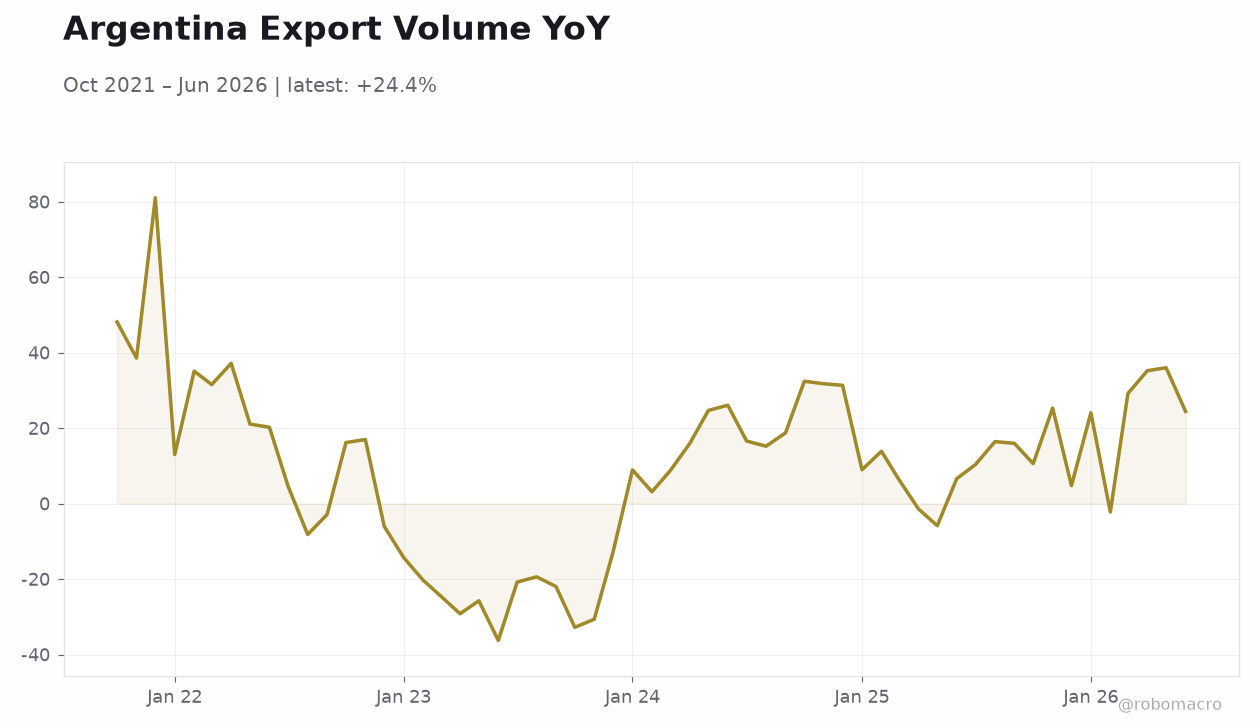 Argentina Export Volume YoY
