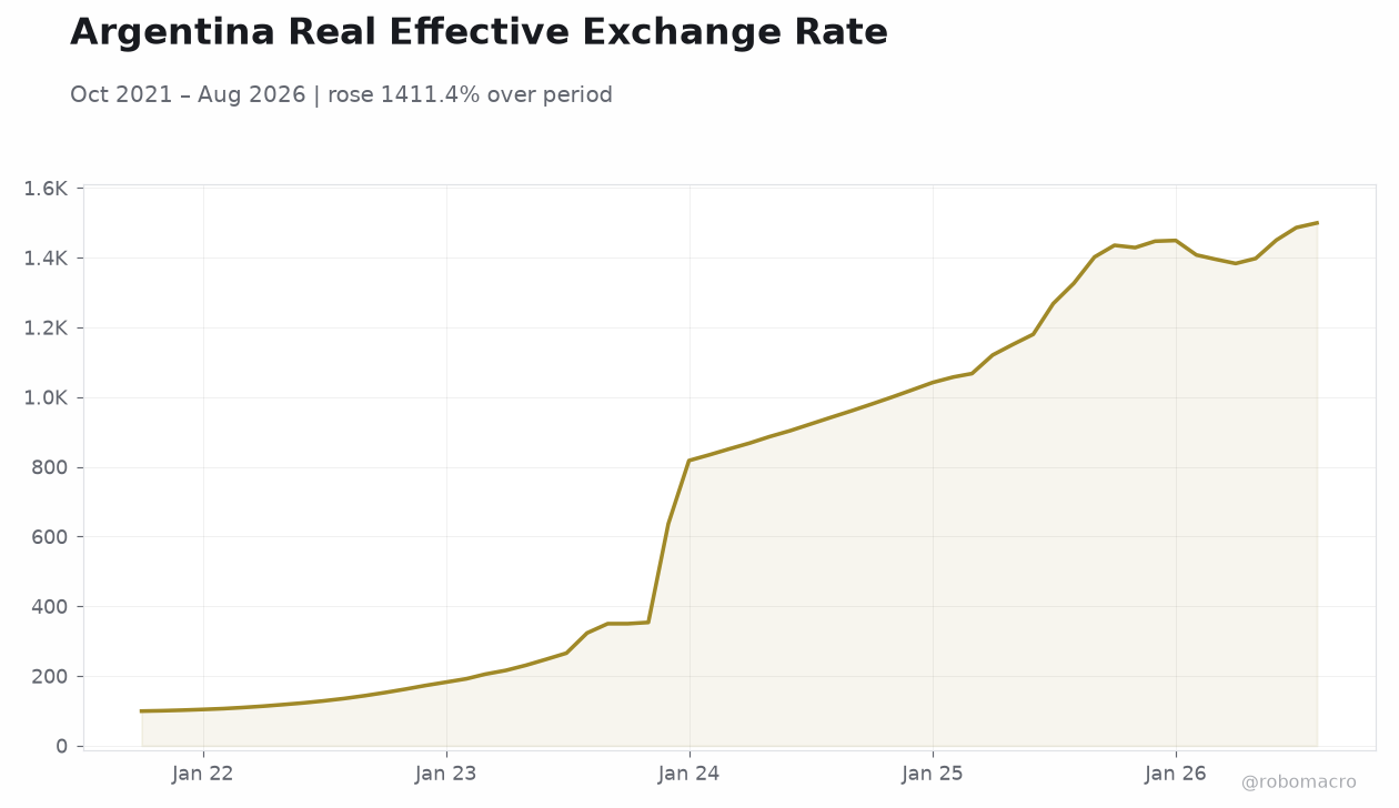 Argentina Real Effective Exchange Rate