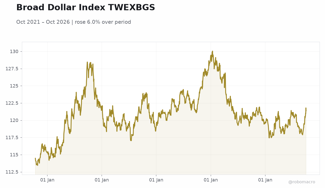 Broad Dollar Index TWEXBGS