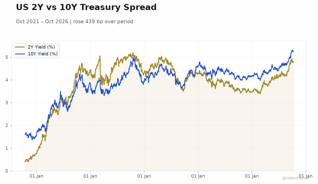 US 2Y vs 10Y Treasury Spread