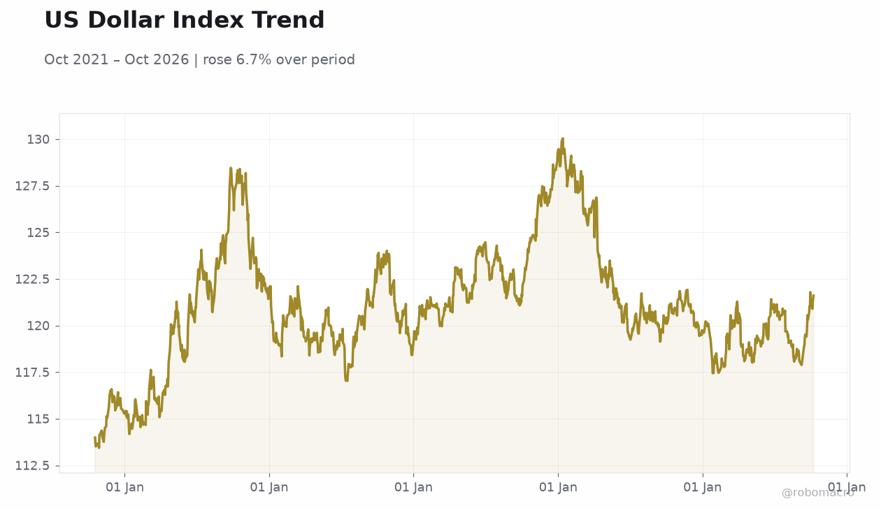 US Dollar Index Trend