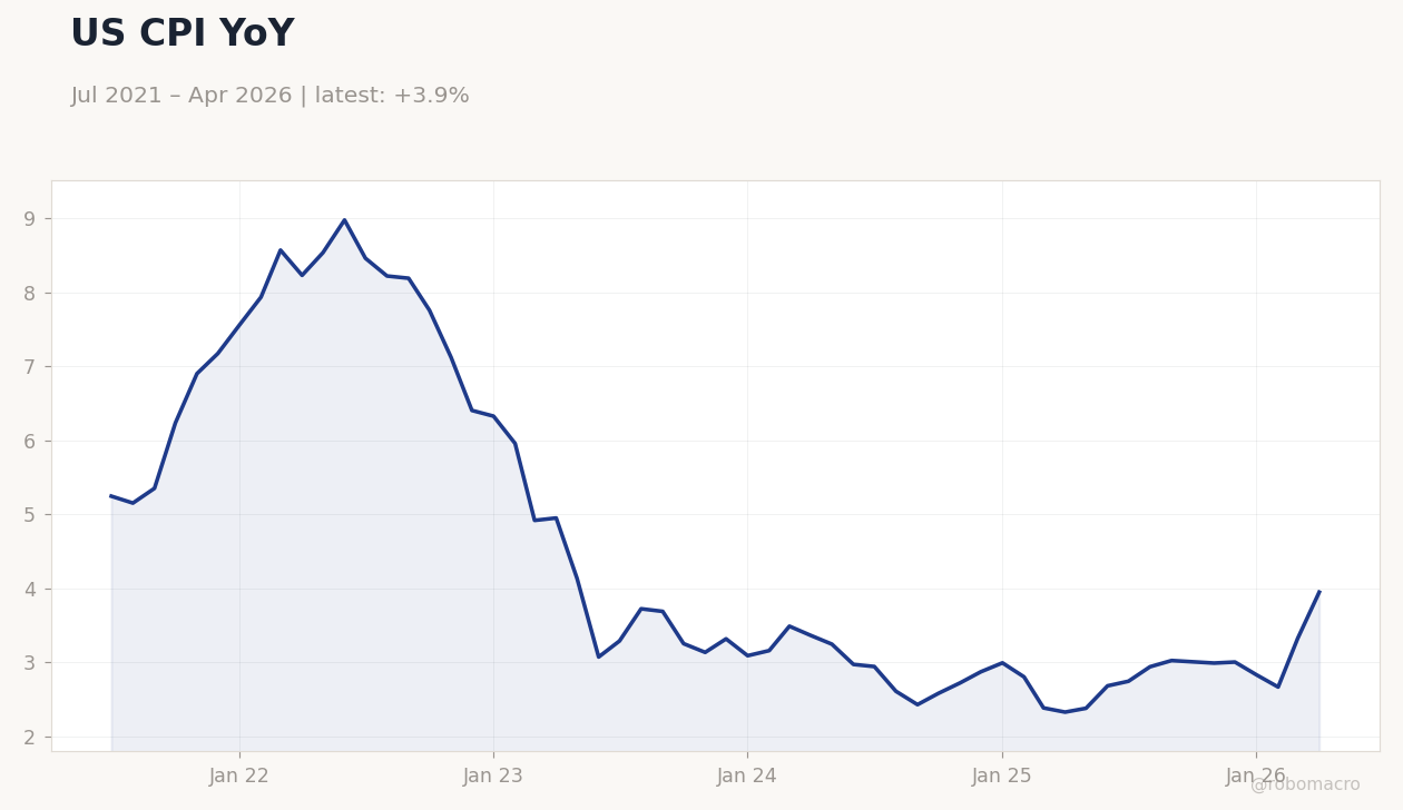 US CPI YoY