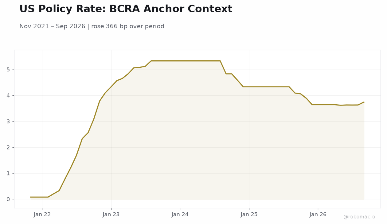 US Policy Rate: BCRA Anchor Context