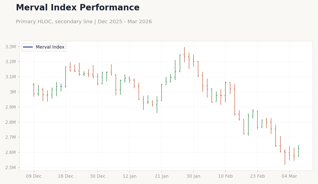 Merval Index Performance