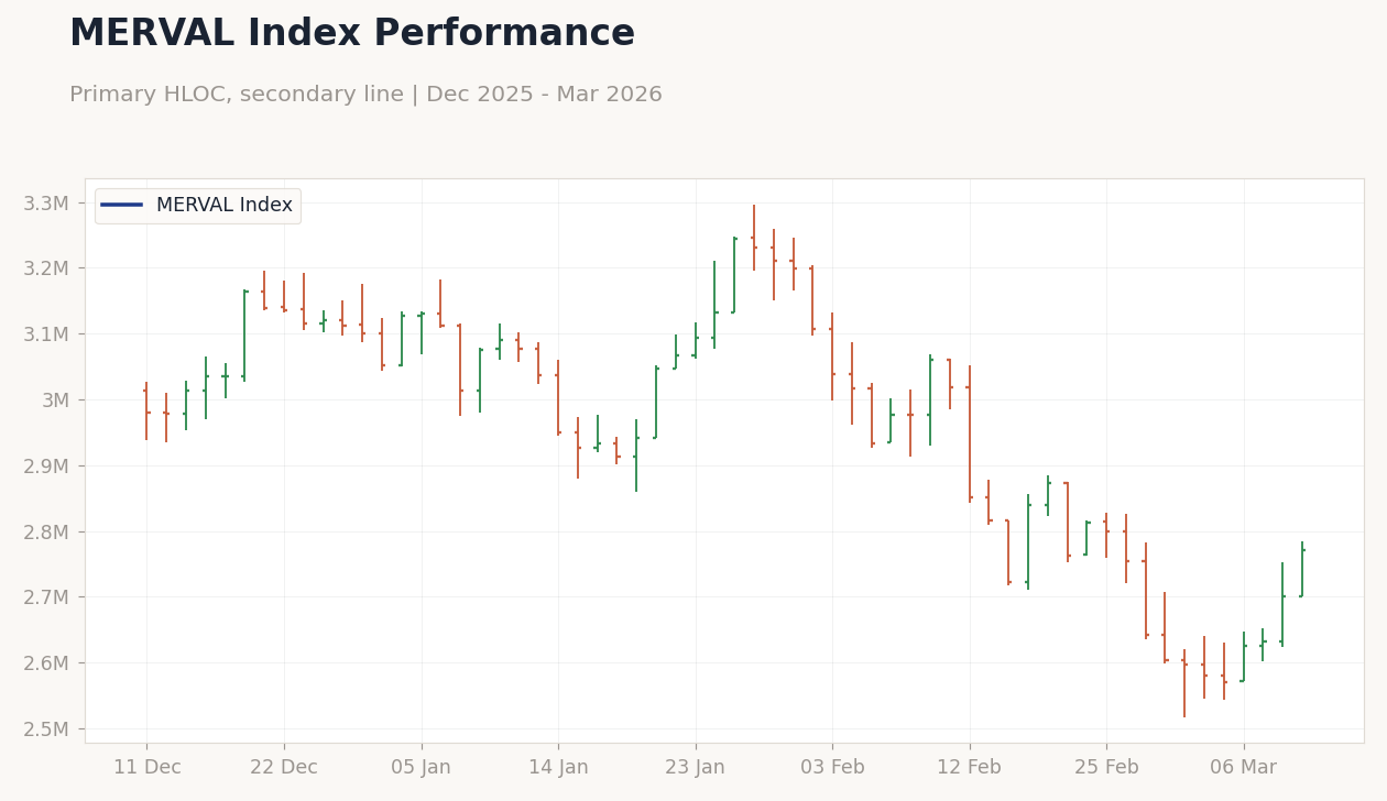 MERVAL Index Performance