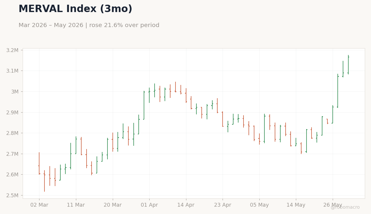 MERVAL Index (3mo)