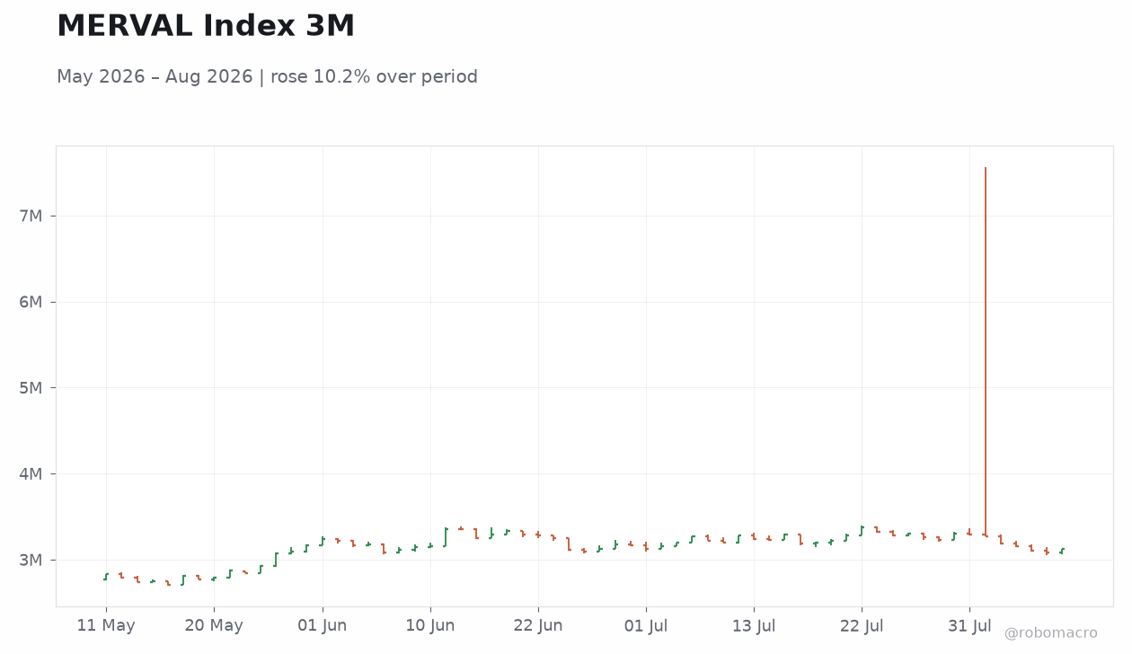 MERVAL Index 3M
