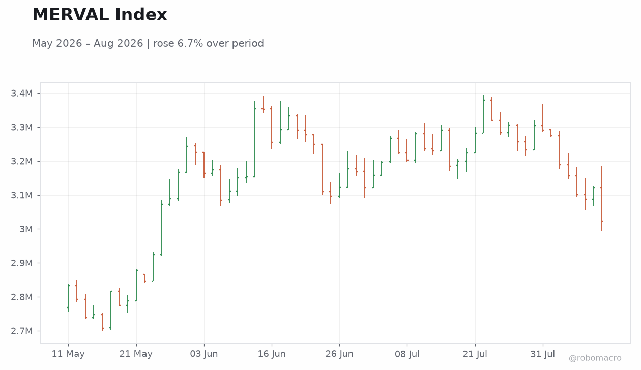 MERVAL Index