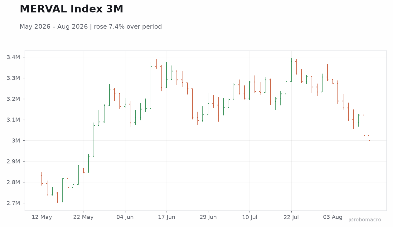 MERVAL Index 3M