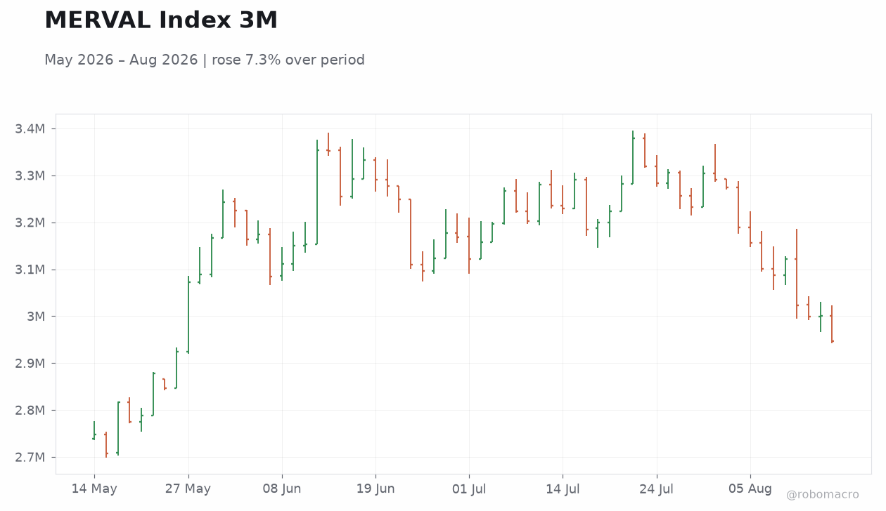 MERVAL Index 3M