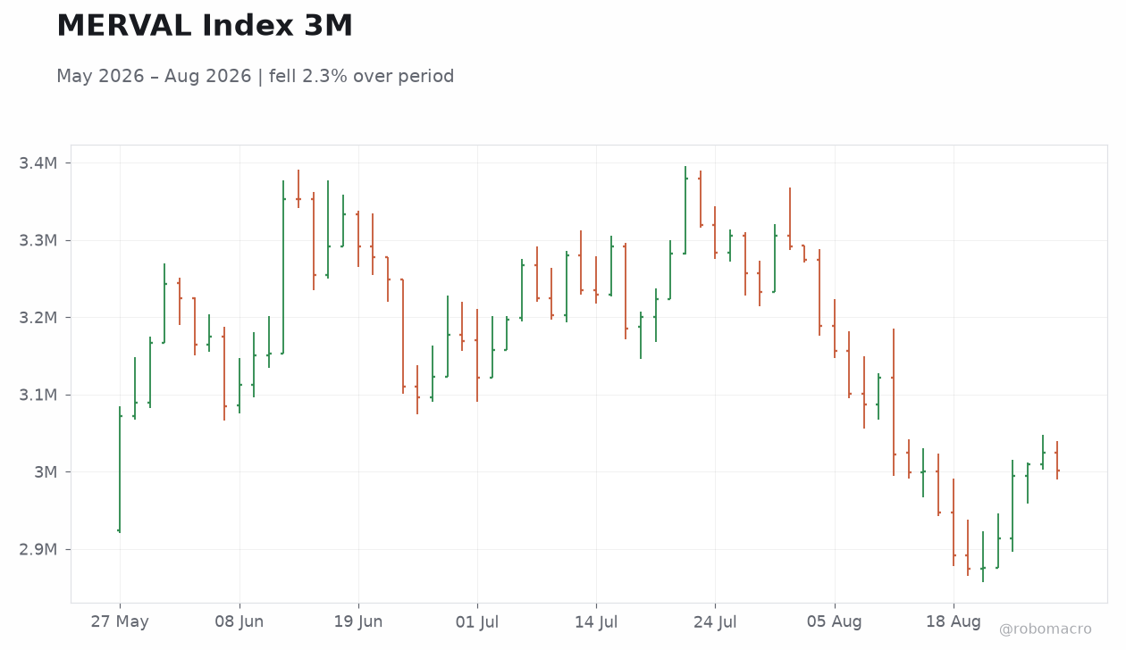 MERVAL Index 3M