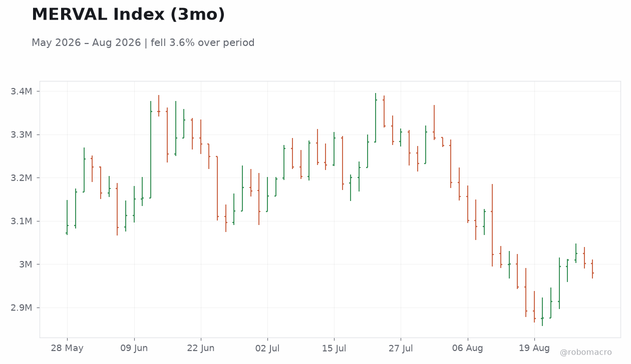 MERVAL Index (3mo)