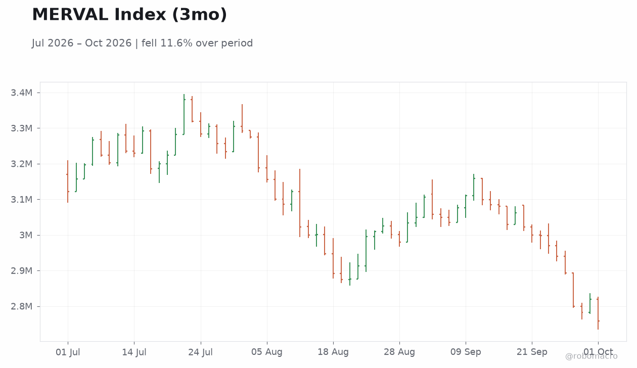 MERVAL Index (3mo)