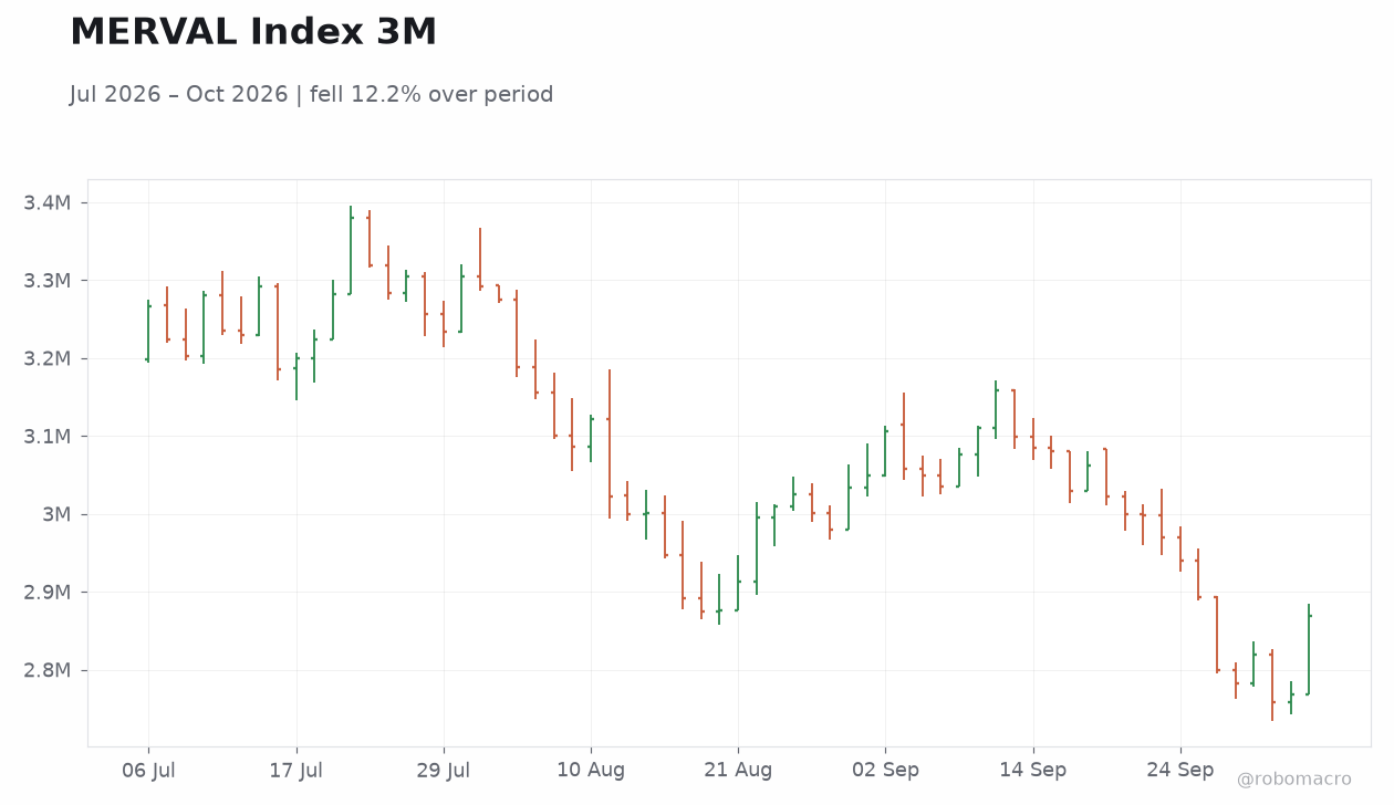 MERVAL Index 3M