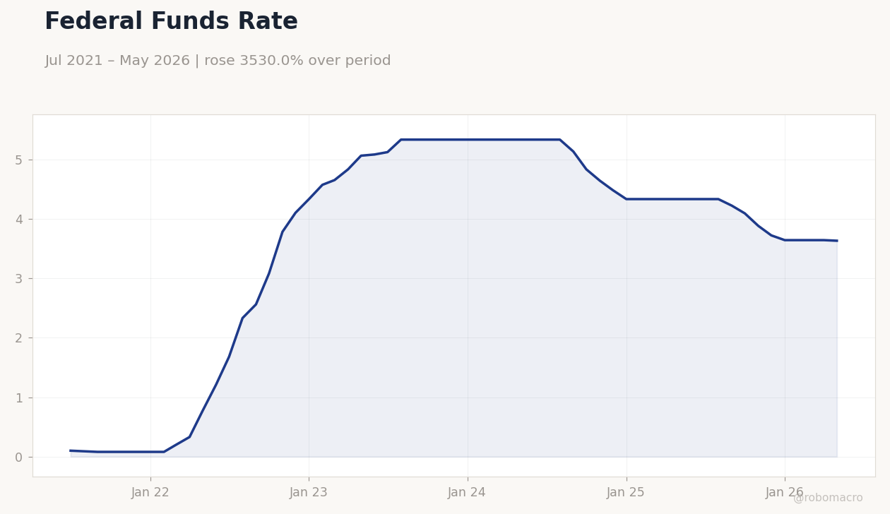 Federal Funds Rate