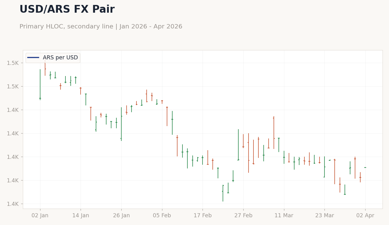 USD/ARS FX Pair
