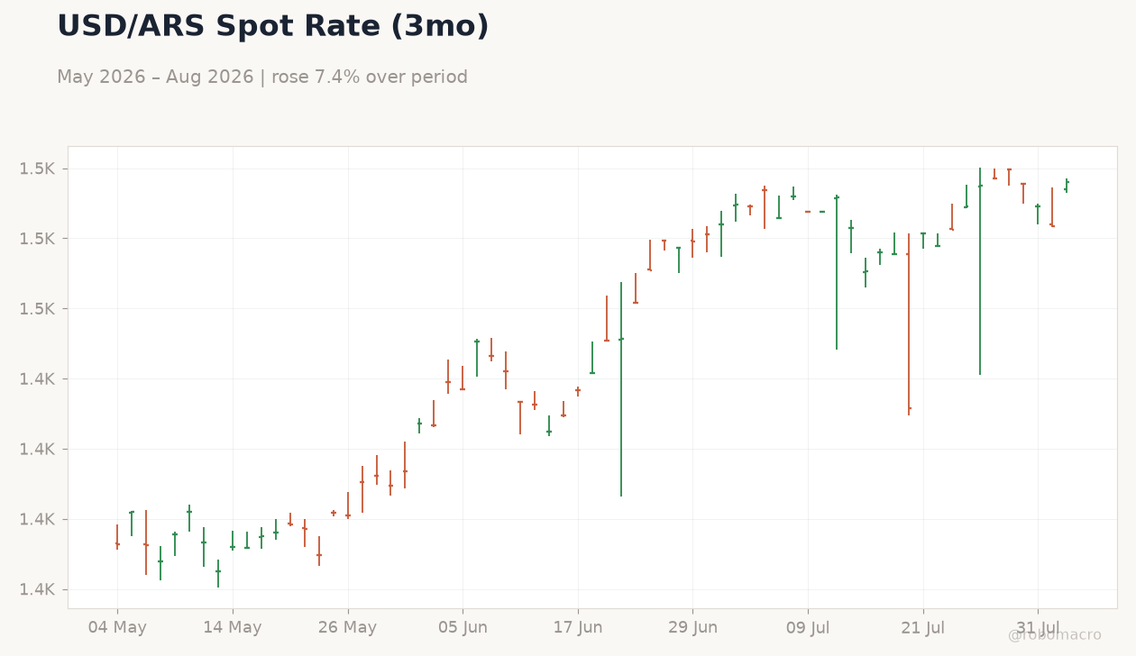 USD/ARS Spot Rate (3mo)