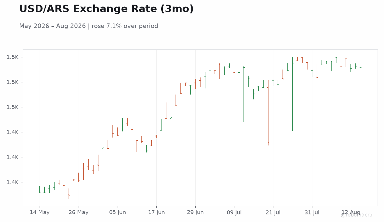 USD/ARS Exchange Rate (3mo)