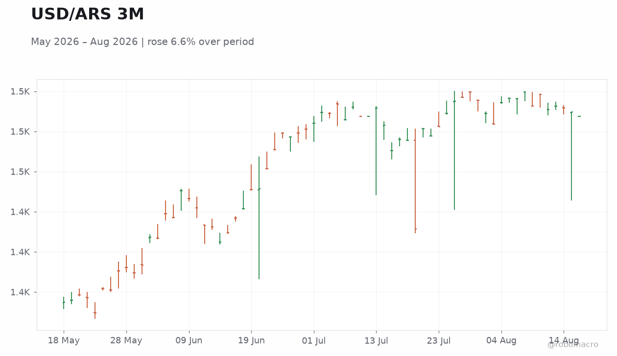 USD/ARS 3M