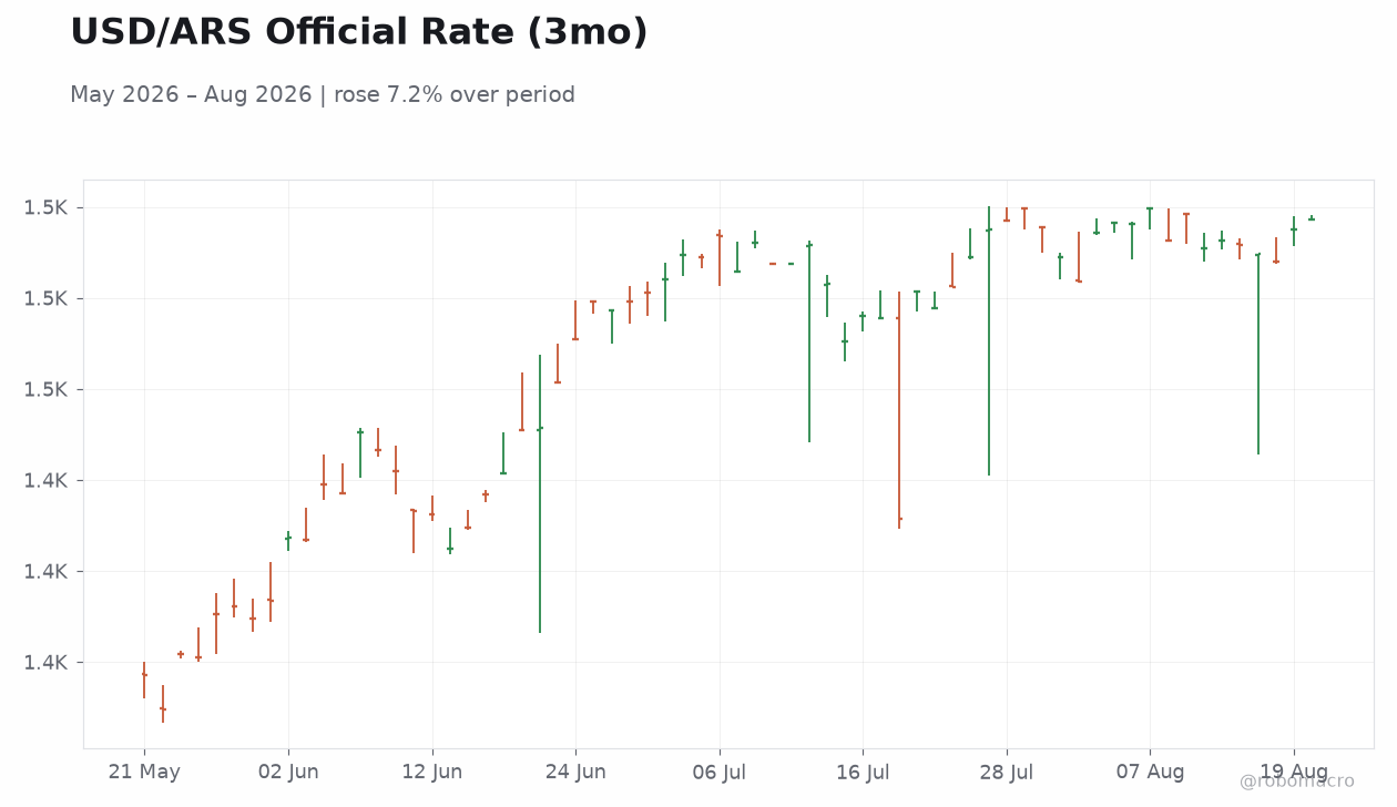USD/ARS Official Rate (3mo)
