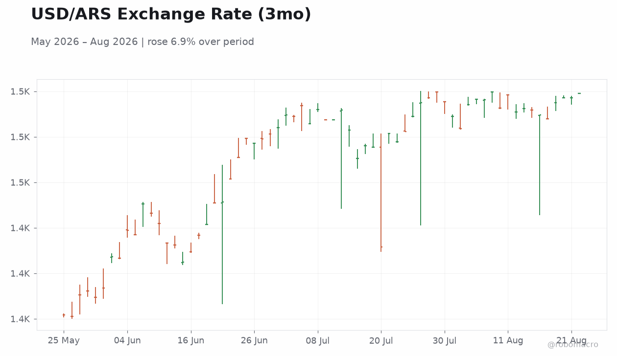 USD/ARS Exchange Rate (3mo)