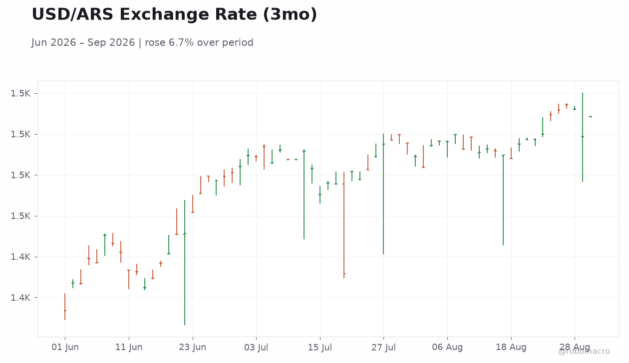 USD/ARS Exchange Rate (3mo)