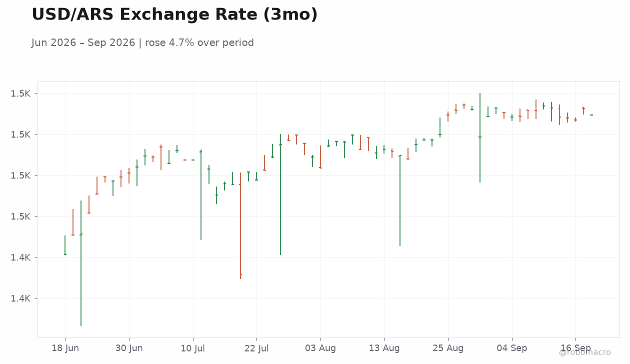 USD/ARS Exchange Rate (3mo)