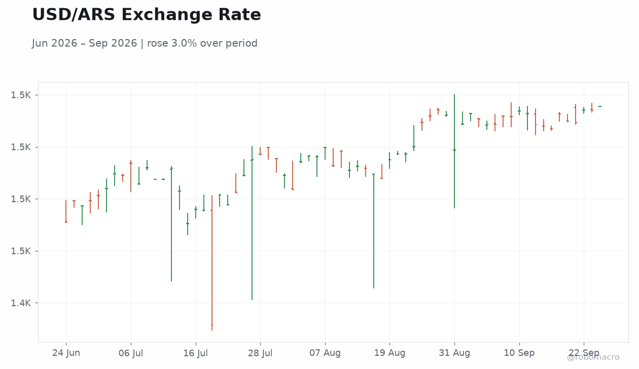 USD/ARS Exchange Rate