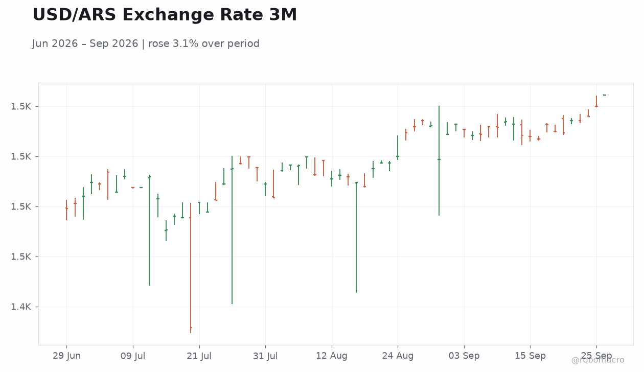 USD/ARS Exchange Rate 3M