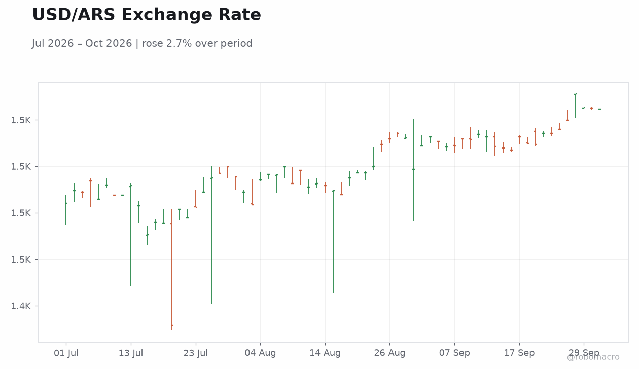 USD/ARS Exchange Rate