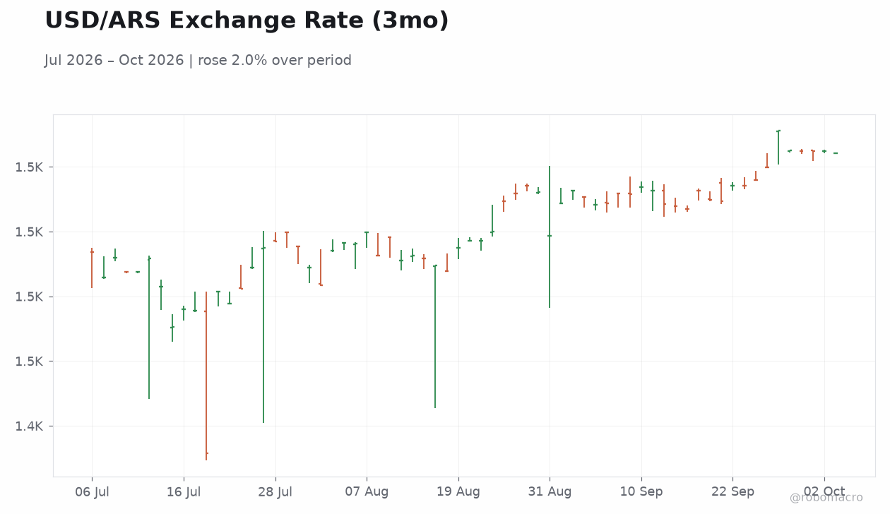 USD/ARS Exchange Rate (3mo)