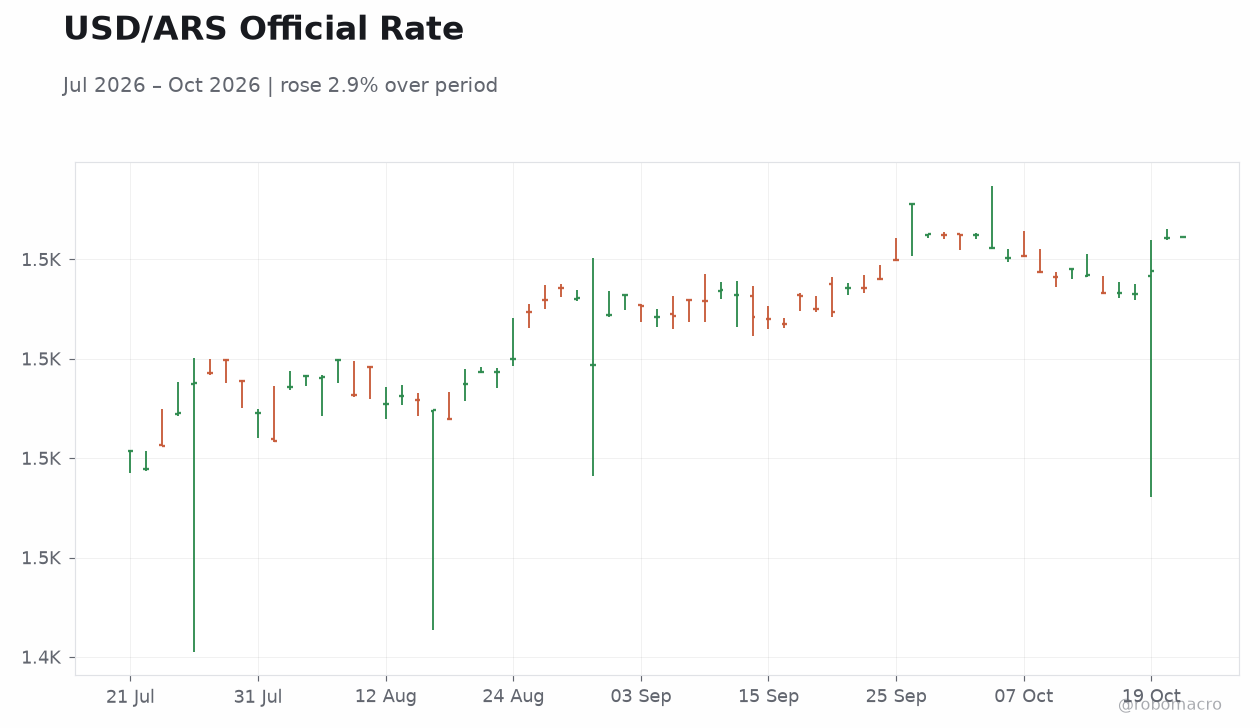 USD/ARS Official Rate