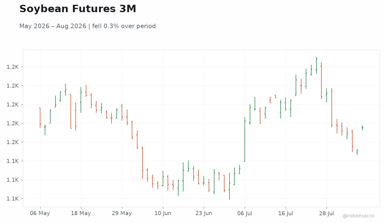 Soybean Futures 3M