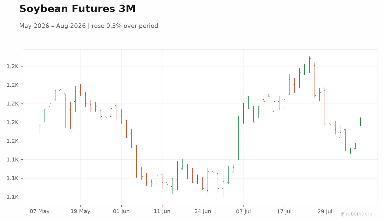 Soybean Futures 3M