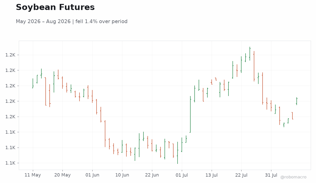 Soybean Futures