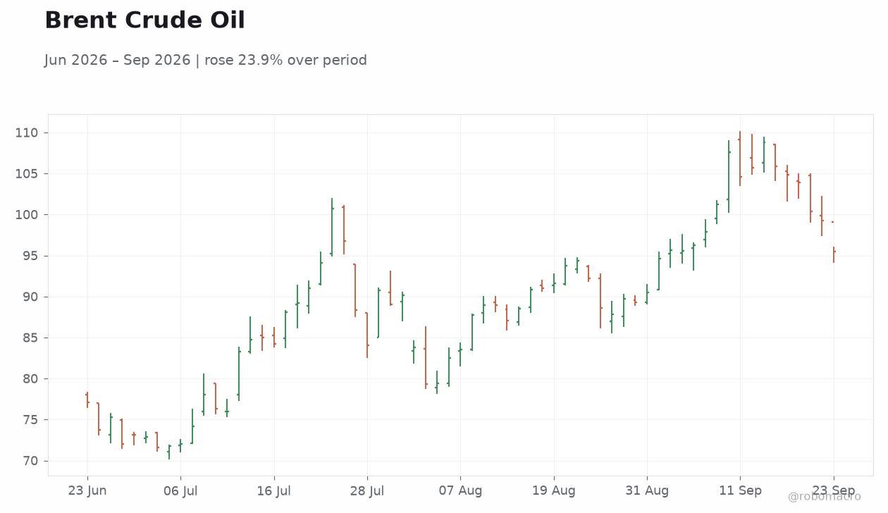 Brent Crude Oil