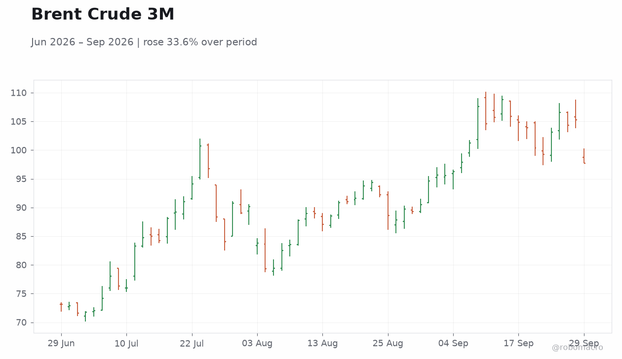 Brent Crude 3M
