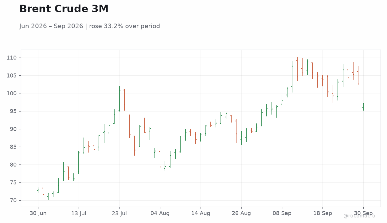 Brent Crude 3M