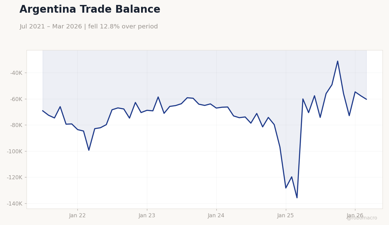 Argentina Trade Balance