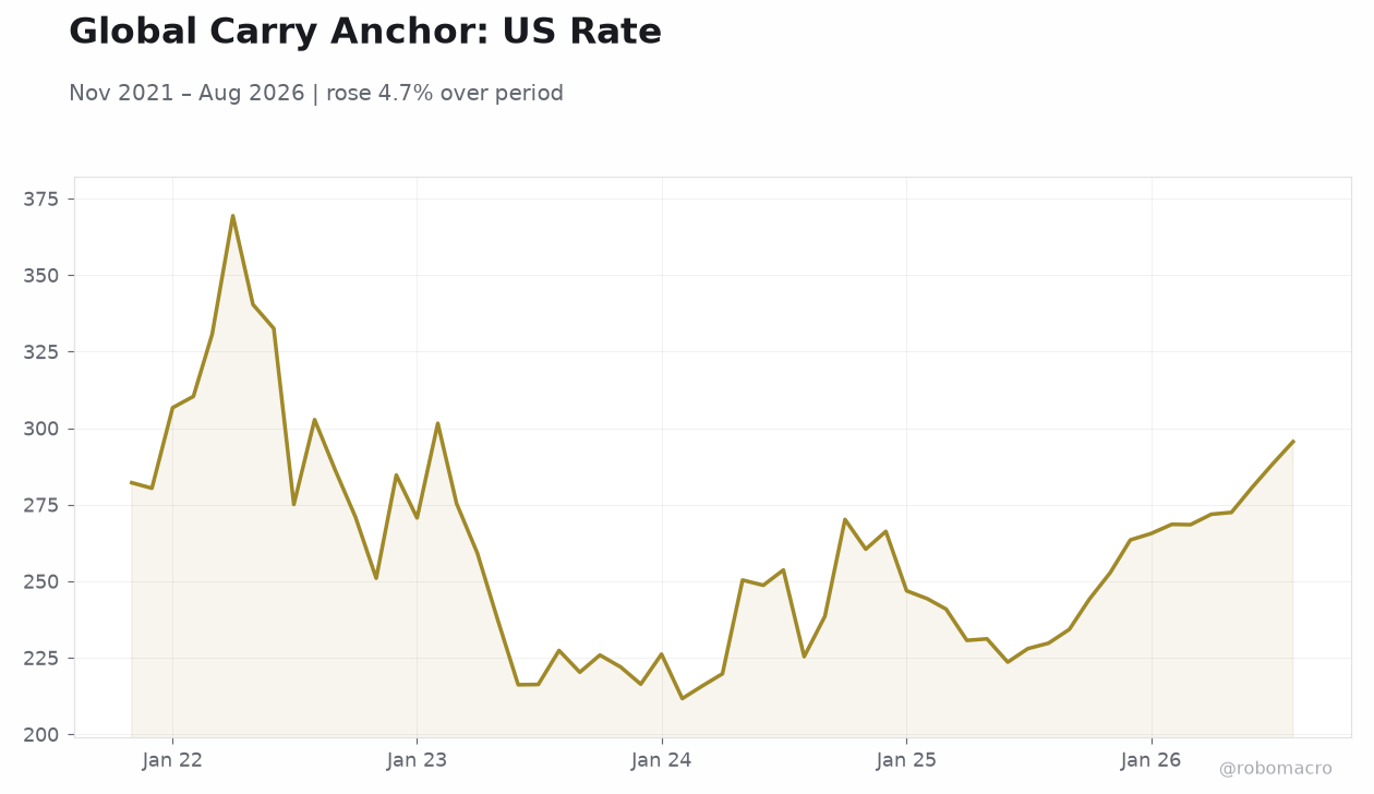 Global Carry Anchor: US Rate