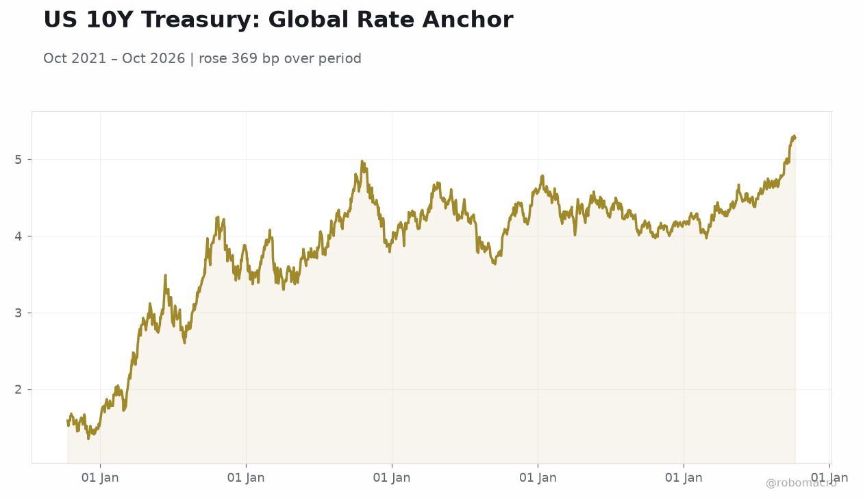 US 10Y Treasury: Global Rate Anchor